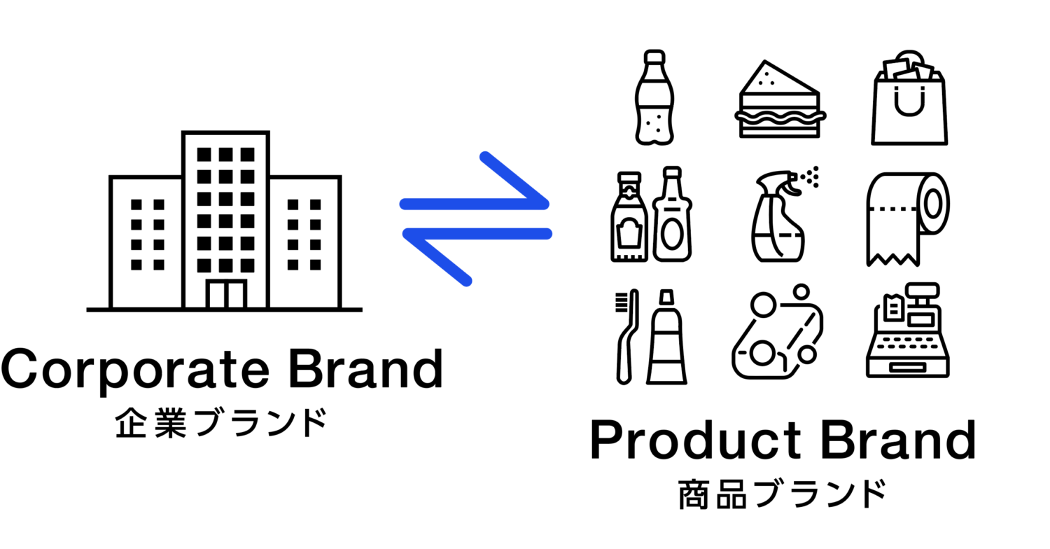 企業ブランドと商品ブランドの関係性