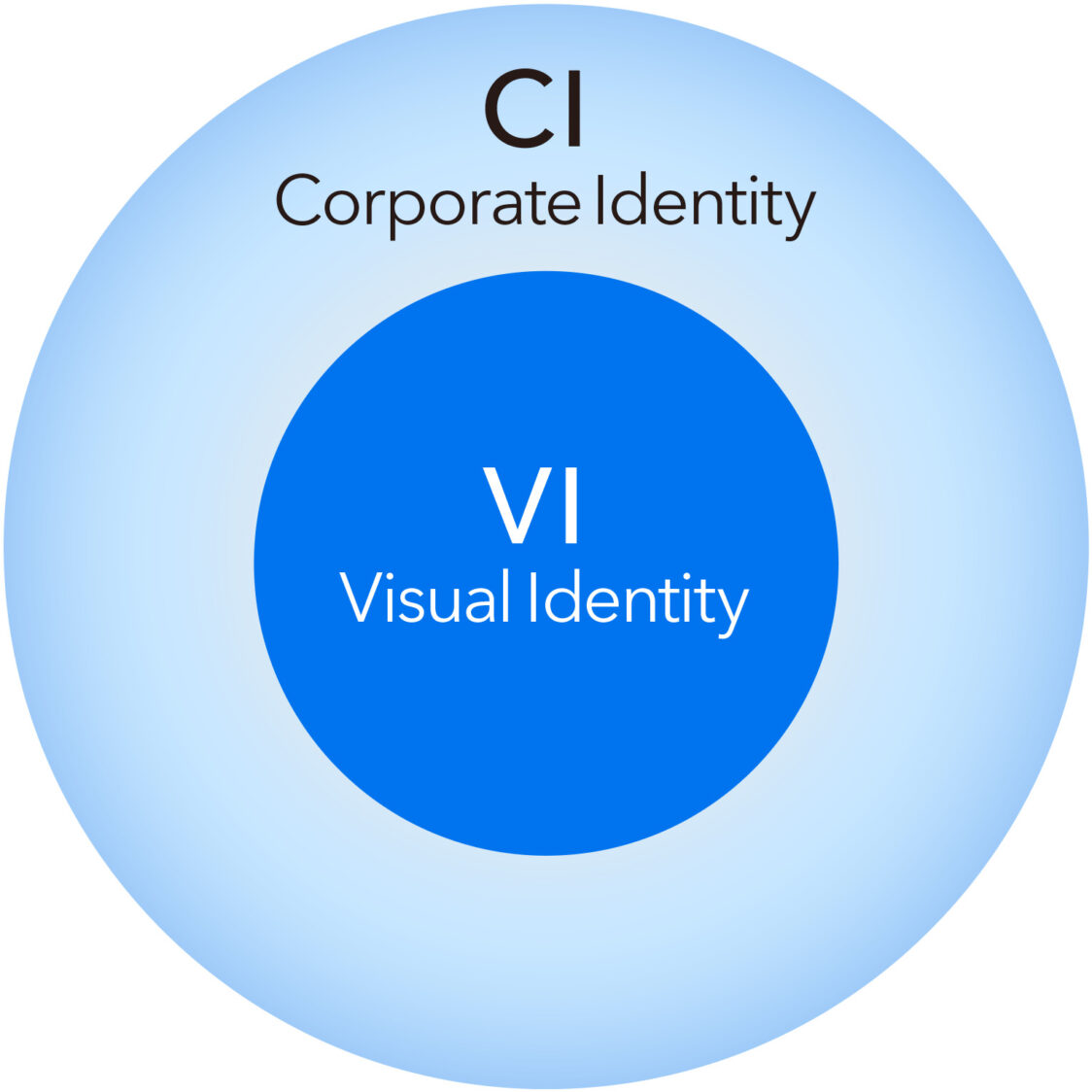 CIとVIのブランド構造