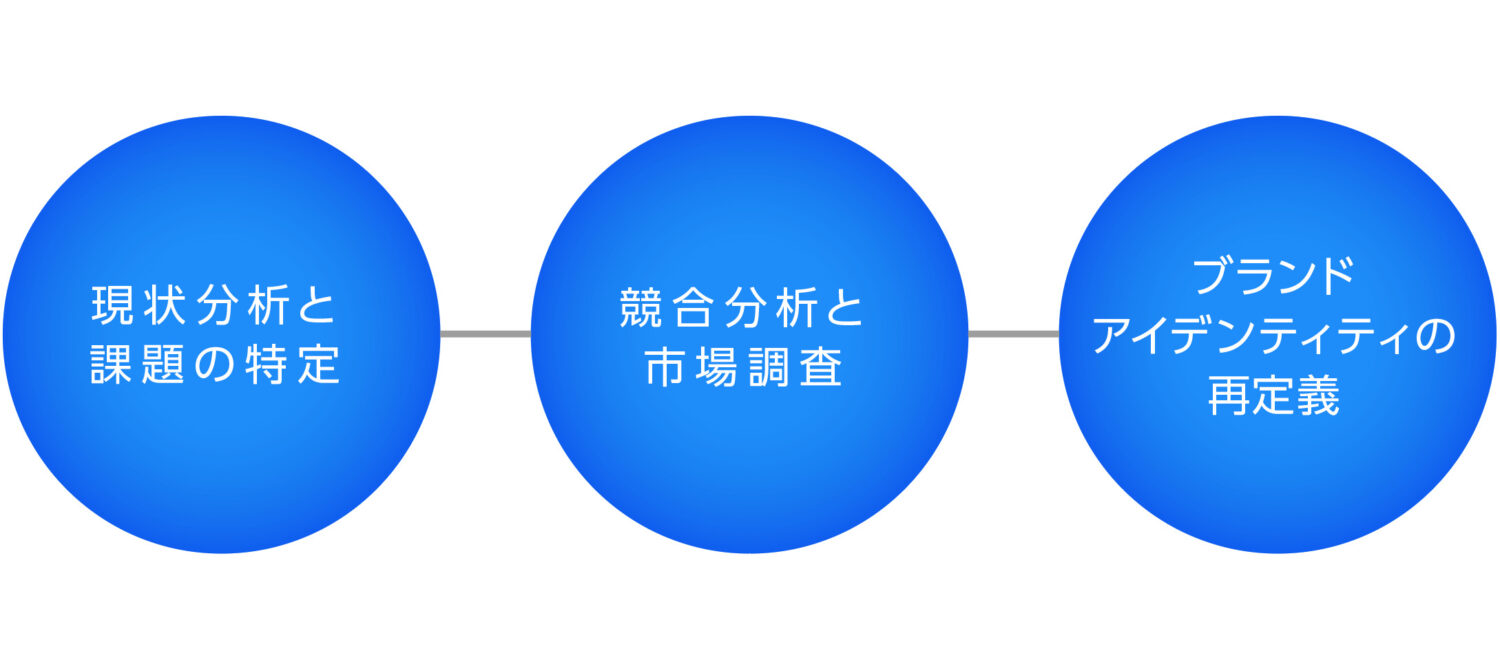 成功するリブランディングのステップ