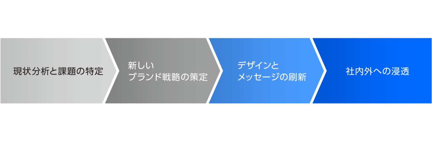 リブランディングのプロセス