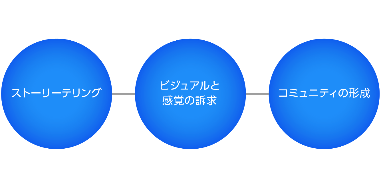 エモーショナルブランディングの手法