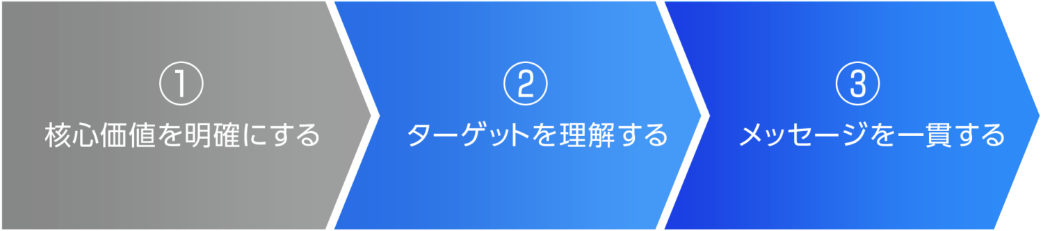 一貫性のあるブランドメッセージを作るステップ