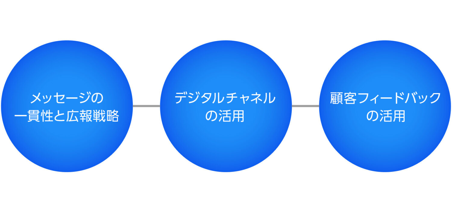 消費者とのコミュニケーション戦略