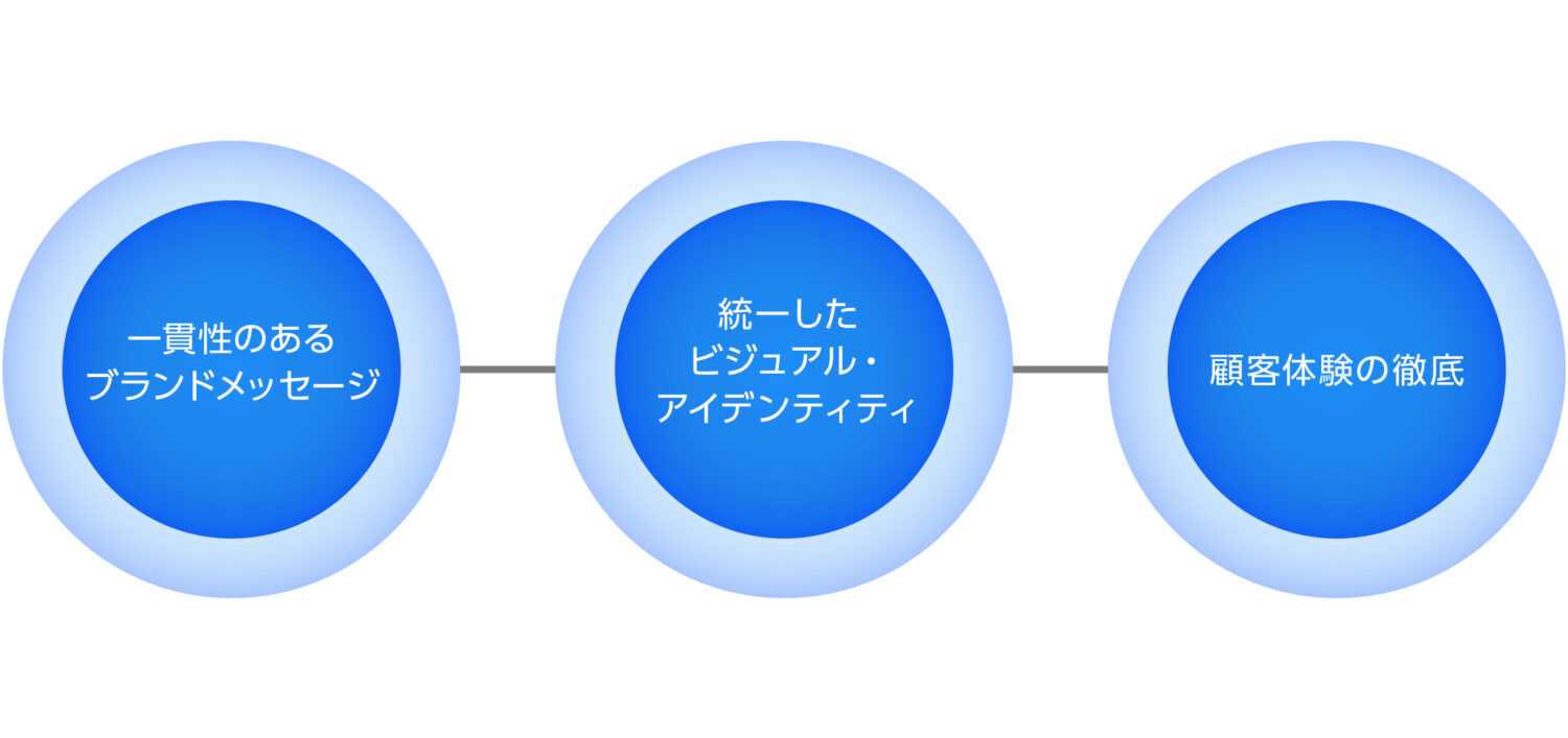 トップブランド3つの成功要因