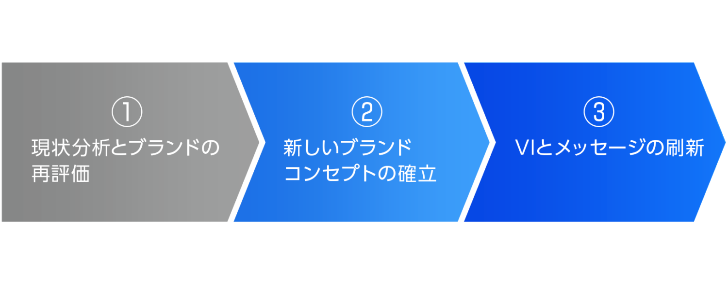 リブランディングの基本ステップ