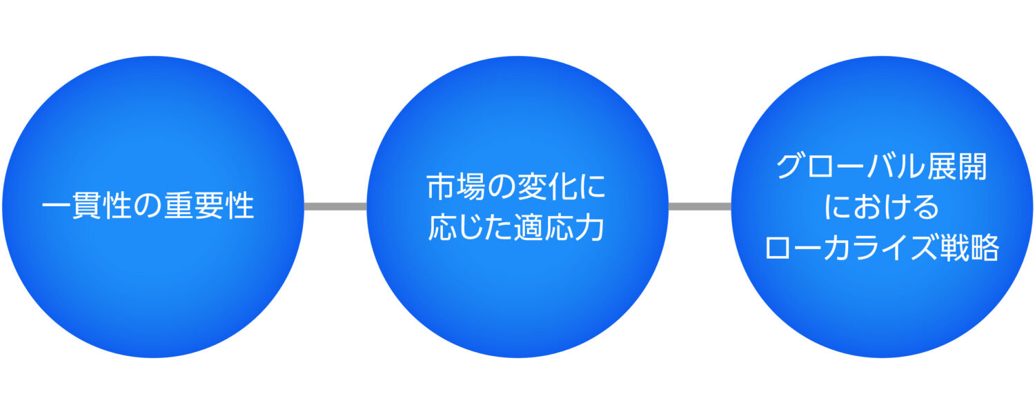 CI(コーポレート・アイデンティティ)の一貫性と適応力