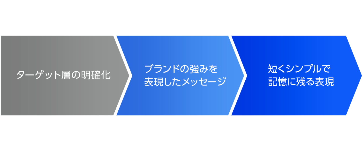 ブランドスローガン制作のステップ