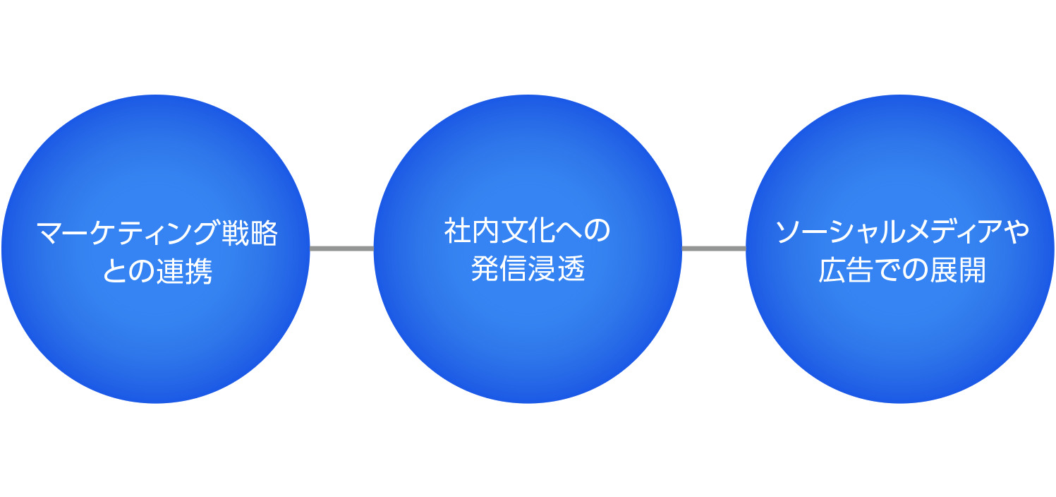 ブランドスローガンの活用方法