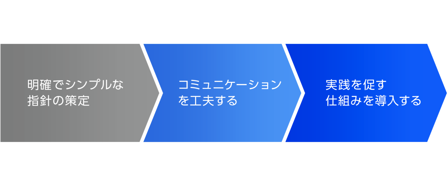 行動指針を浸透させる3つのステップ