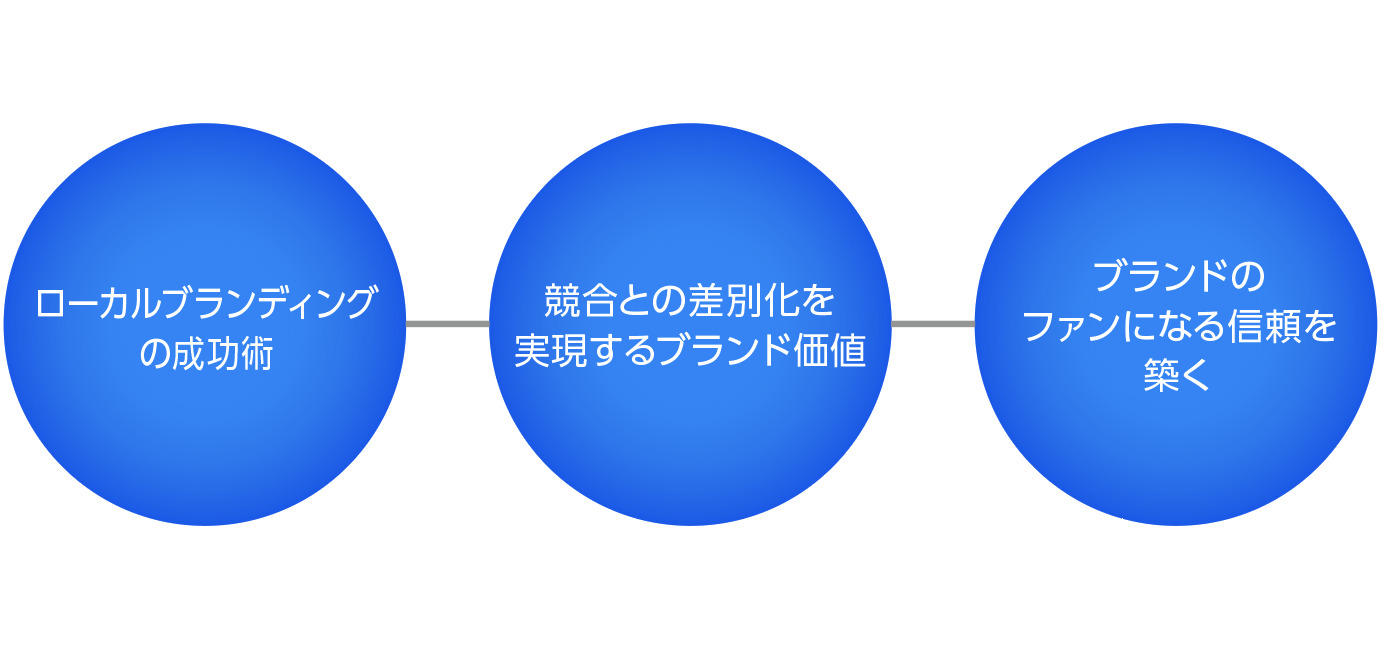 中小企業ならではの強みを引き出すブランディング戦略