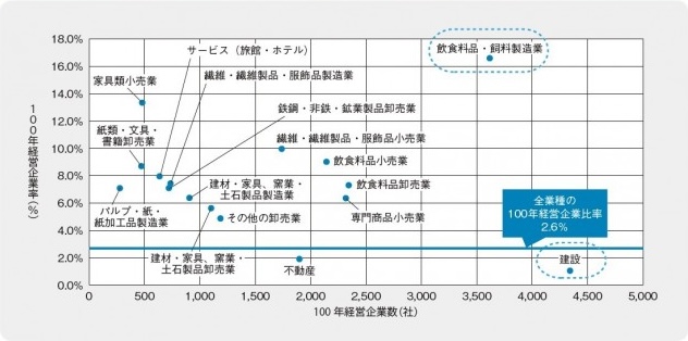 100年経営企業数、率上位の業種(中分類)