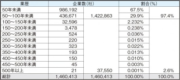 業歴別企業数