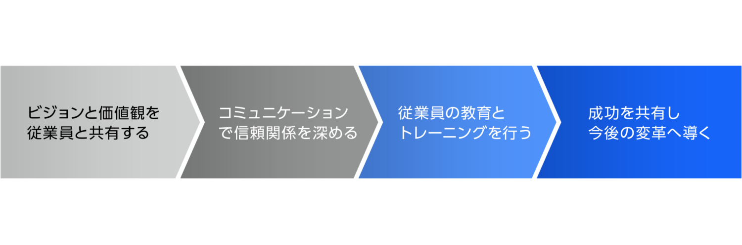 インナーブランディング成功のステップ