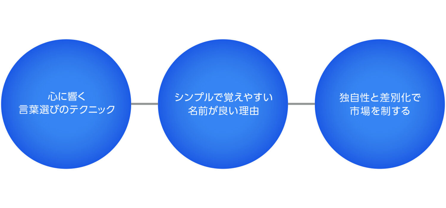 ヒット商品を生むネーミングの秘密