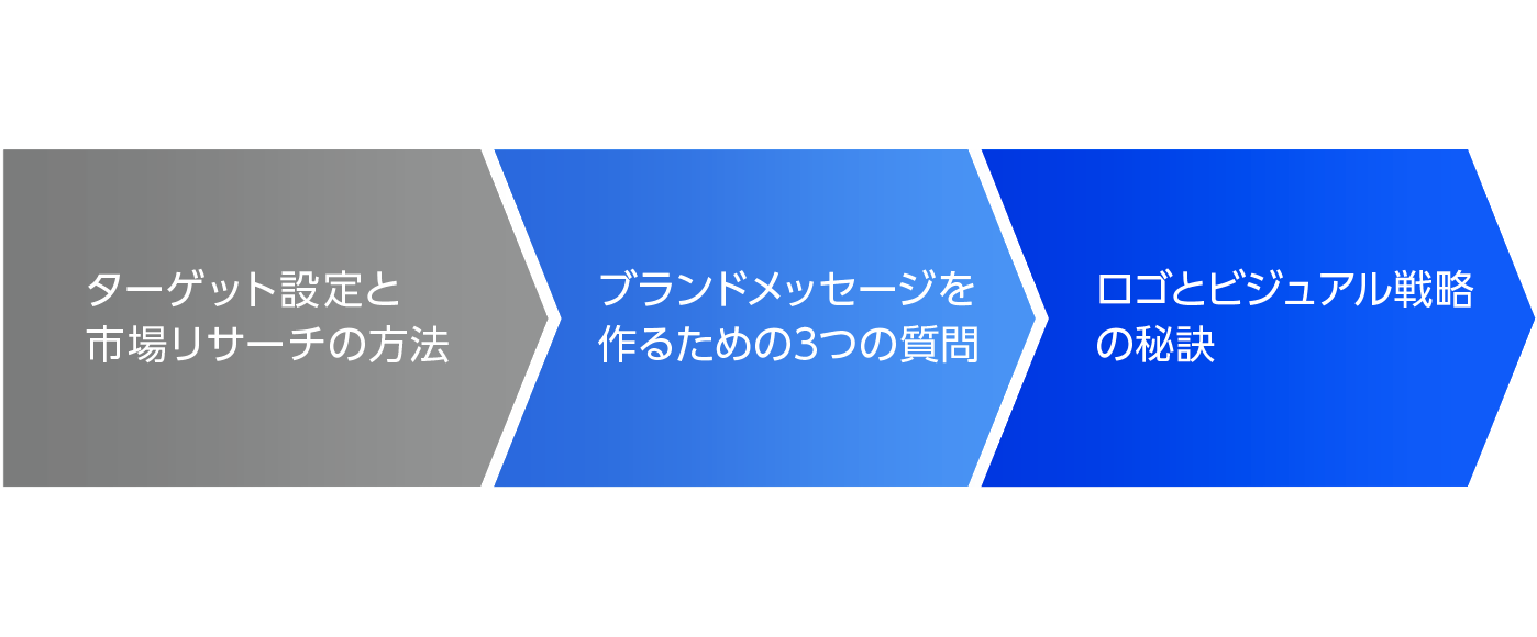 ブランド戦略の成功への具体的なステップ