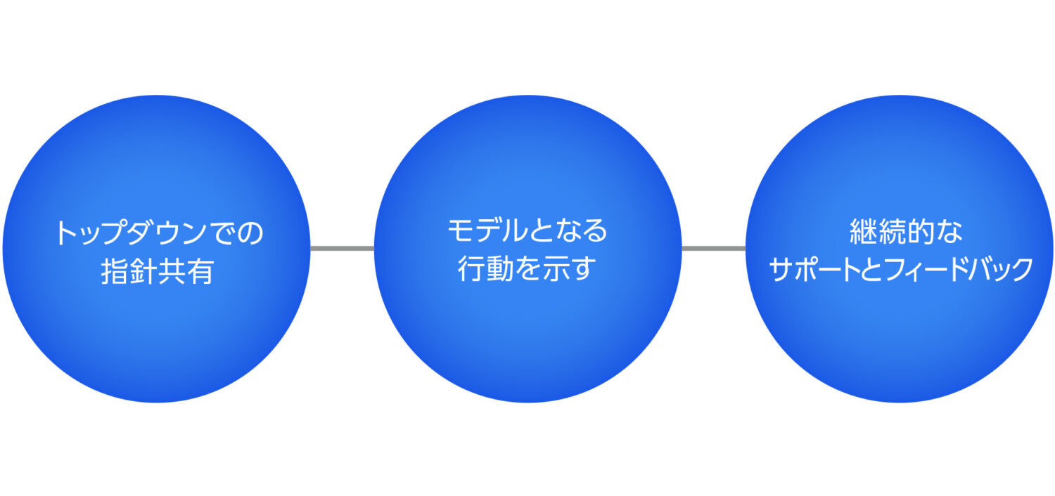 浸透のためのリーダーの役割