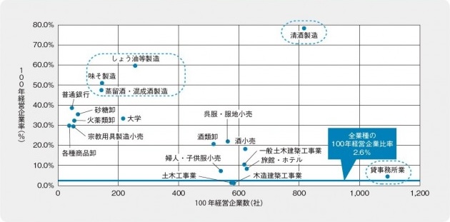 100年経営企業数、率上位の業種(細分類)