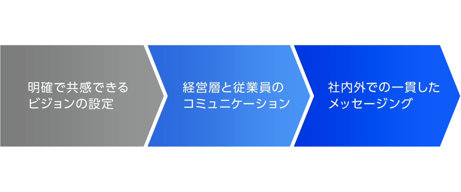 企業理念の浸透方法