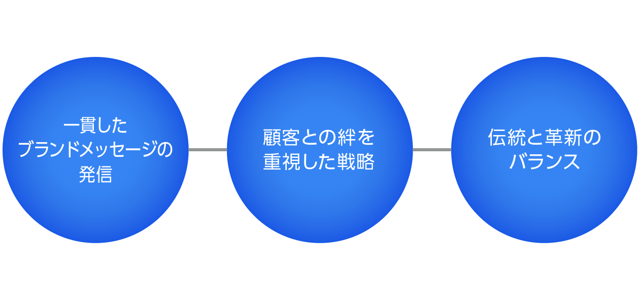 100年企業が選ばれ続ける理由