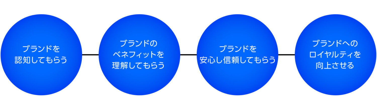 ブランドサイトの4つの目的-2