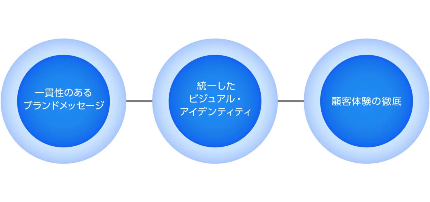 トップブランド3つの成功要因