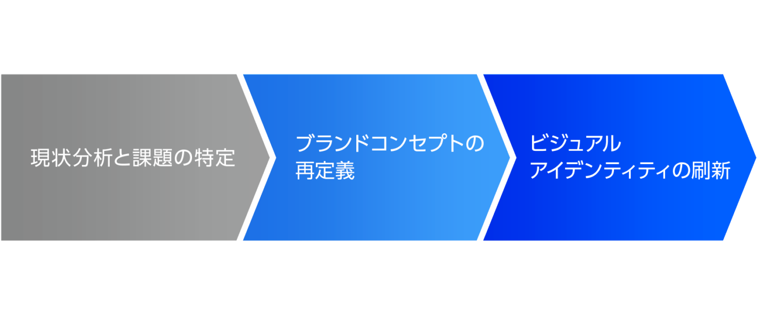 ブランド価値を上げるための3つのステップ