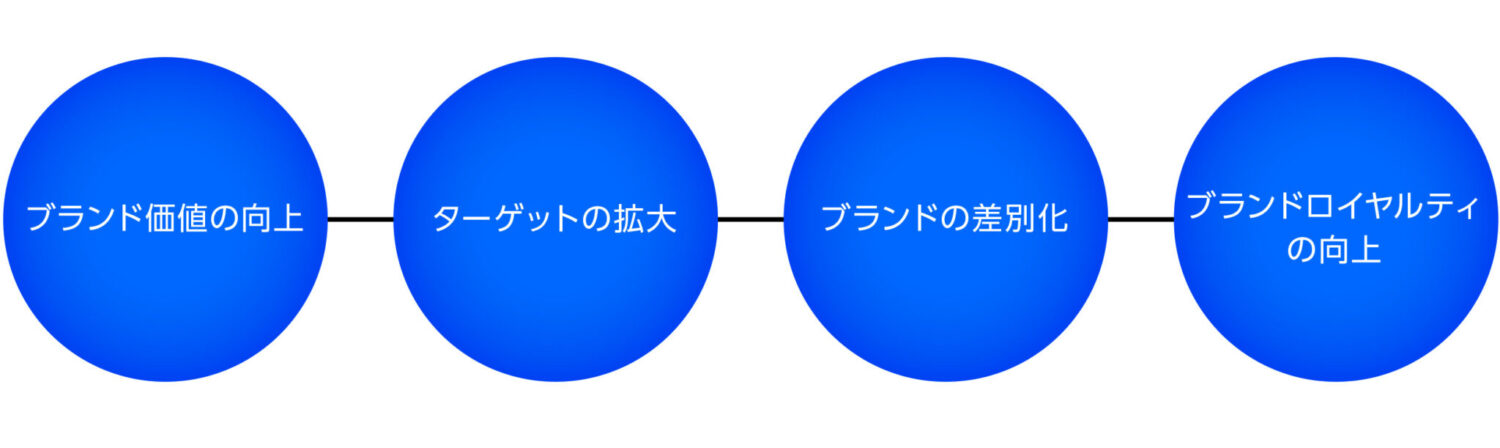 リブランディングの4つの目的