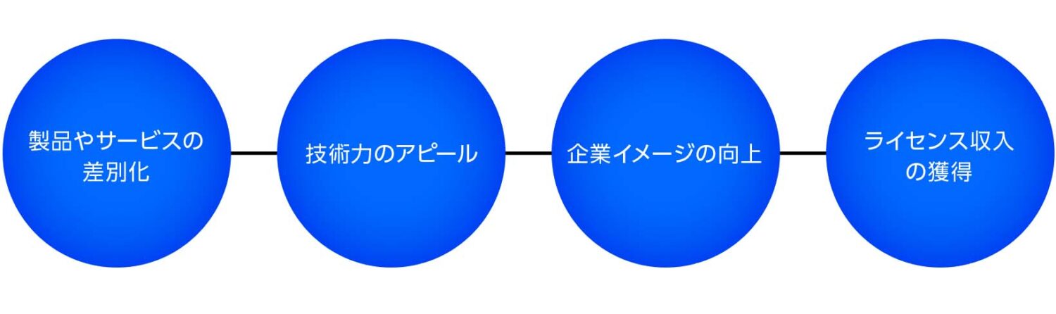 技術ブランディングの4つの目的