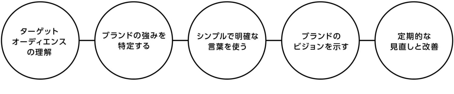 ブランドステートメント開発の5つのポイント2