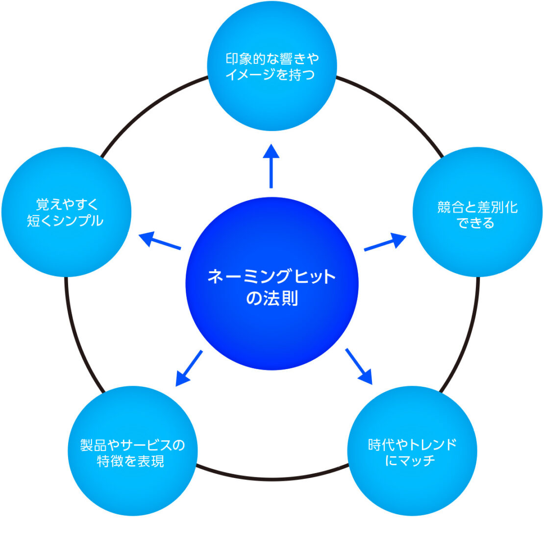 ネーミング開発ヒットの法則