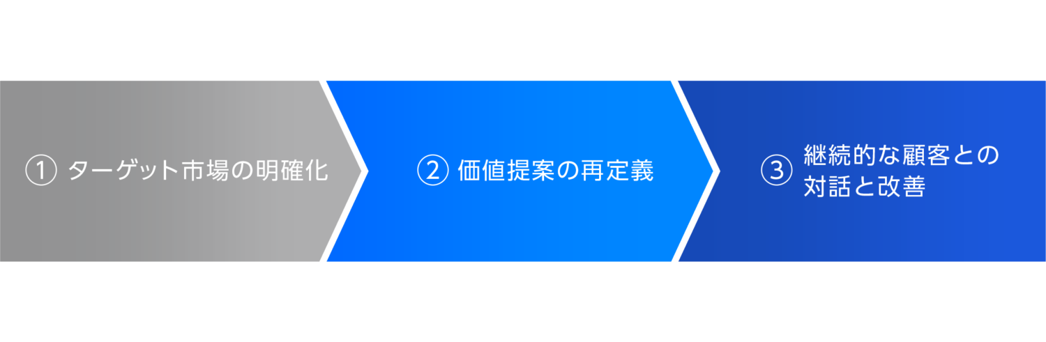 ブランド強化のための具体的なアクション