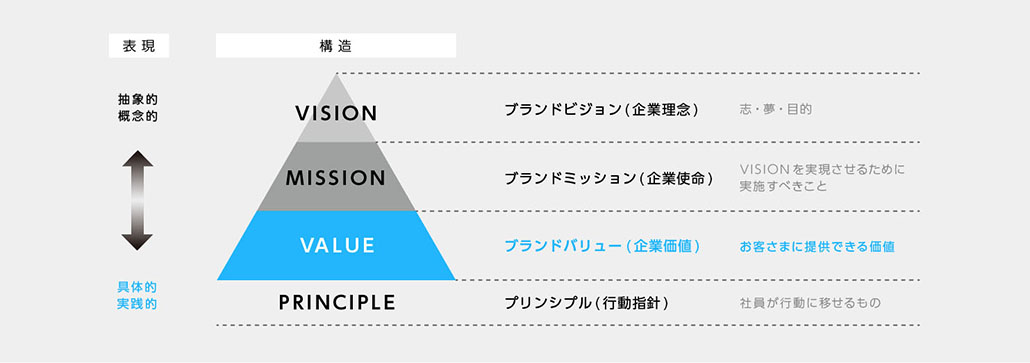 ブランド構造について