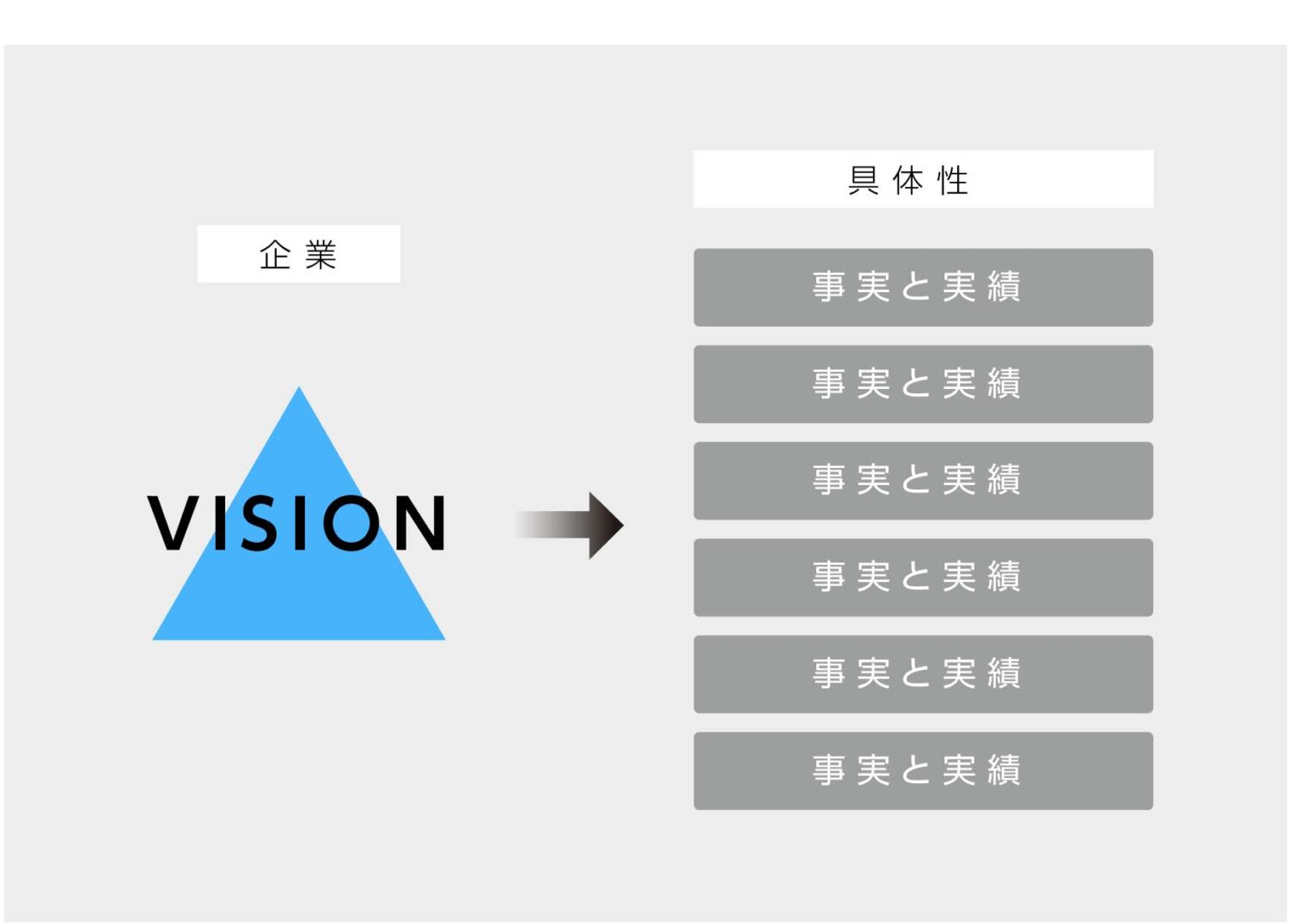 具体性はあるか