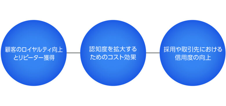 中小企業のブランディングによるメリット