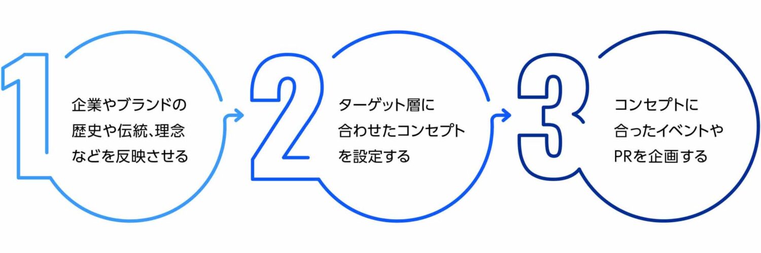 ブランドの周年にふさわしいコンセプトを設定する