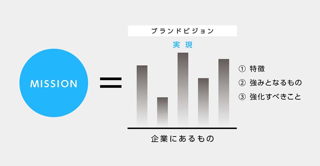 ブランドミッションの根源を見つける