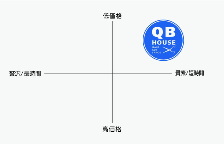 QBhouseブランドポジションニング