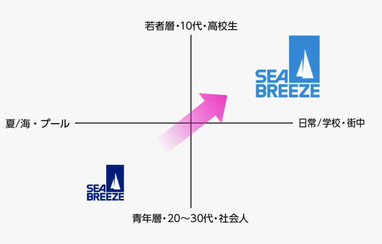 seabreezeブランドポジションニング