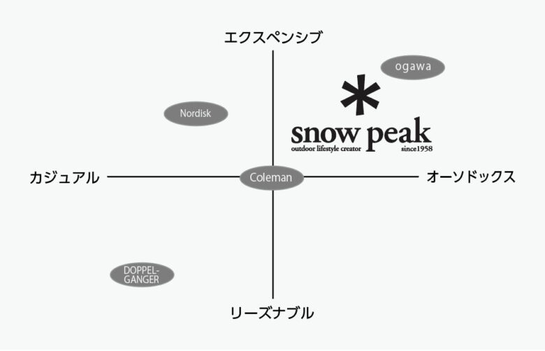 snowpeakブランドポジションニング