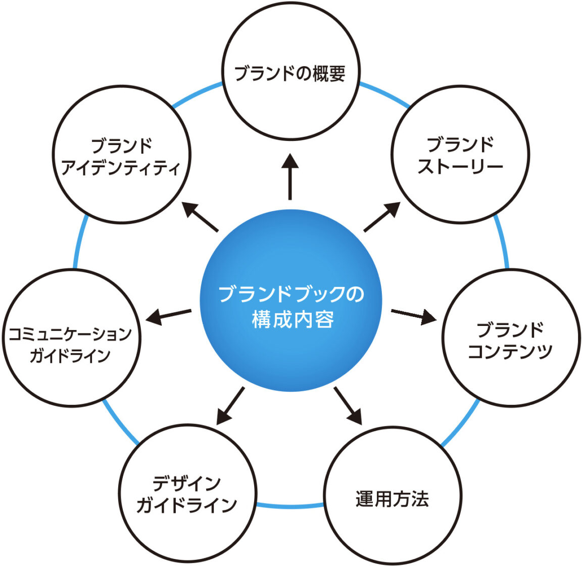 ブランドブックの7つの構成内容