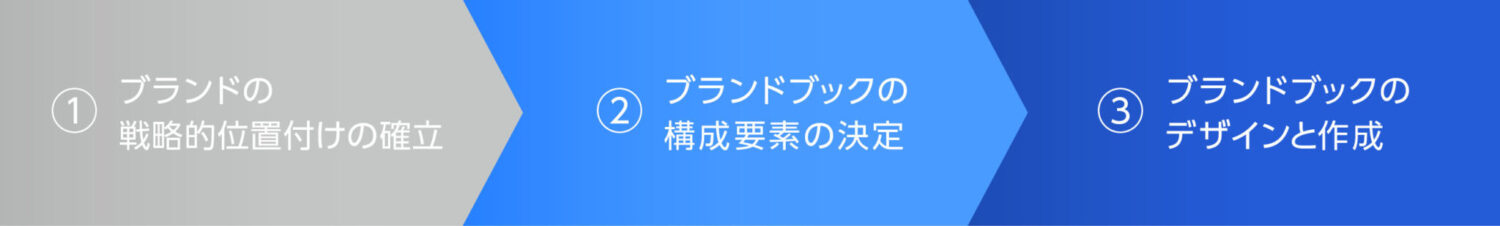 ブランドブックの開発プロセス