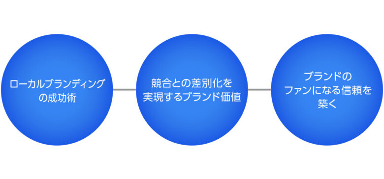 中小企業ならではの強みを引き出すブランディング戦略