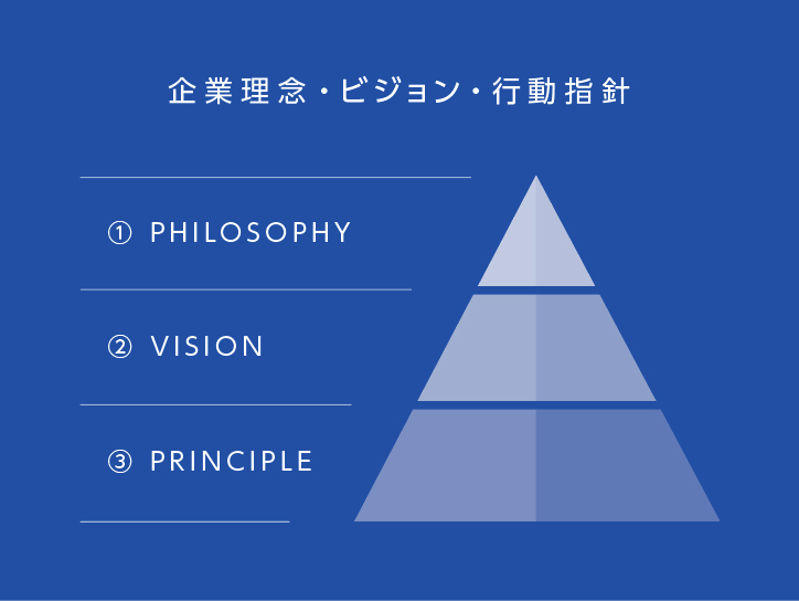 企業理念やビジョンの理解浸透