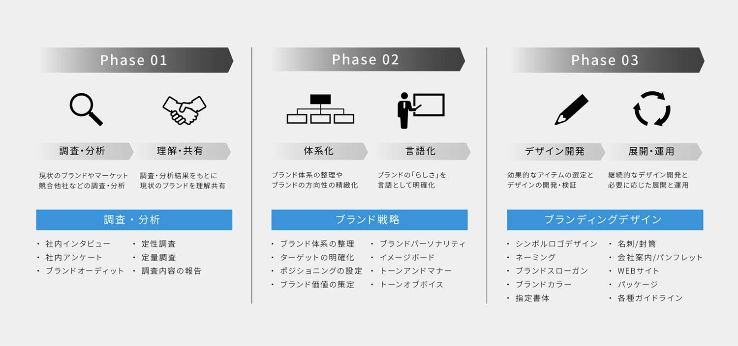 CI(コーポレート・アイデンティティ)開発の前にすべきこと