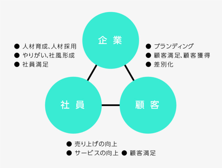 クレドの4つの必要性