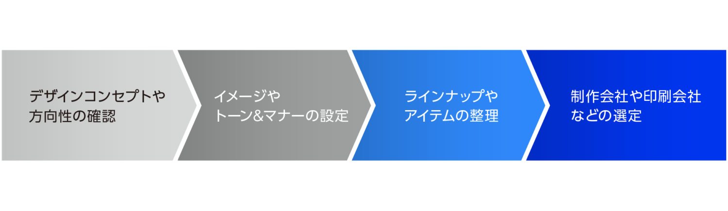 CIにおけるデザイン開発のプロセス 