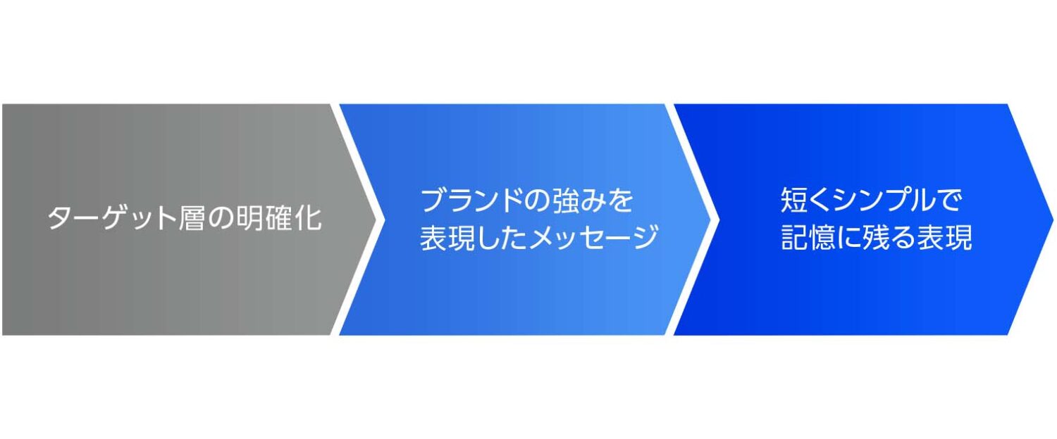 ブランドスローガン開発のステップ