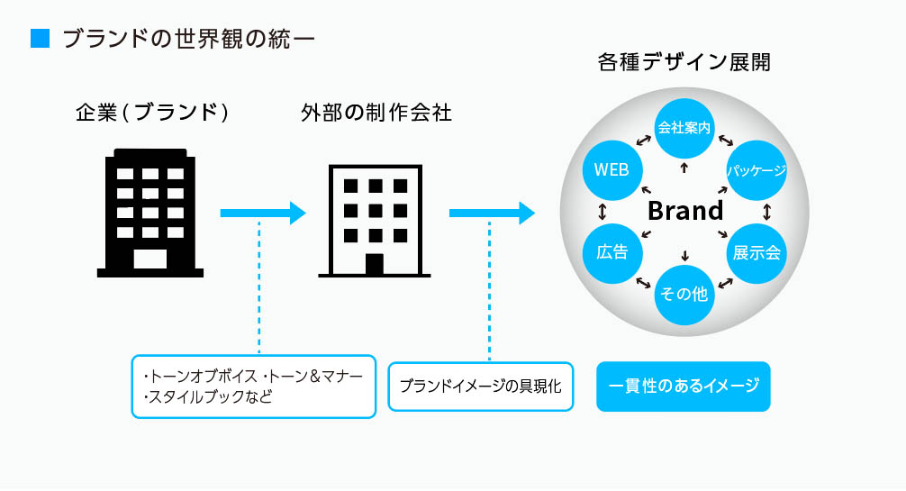 トーンオブボイスの活用方法