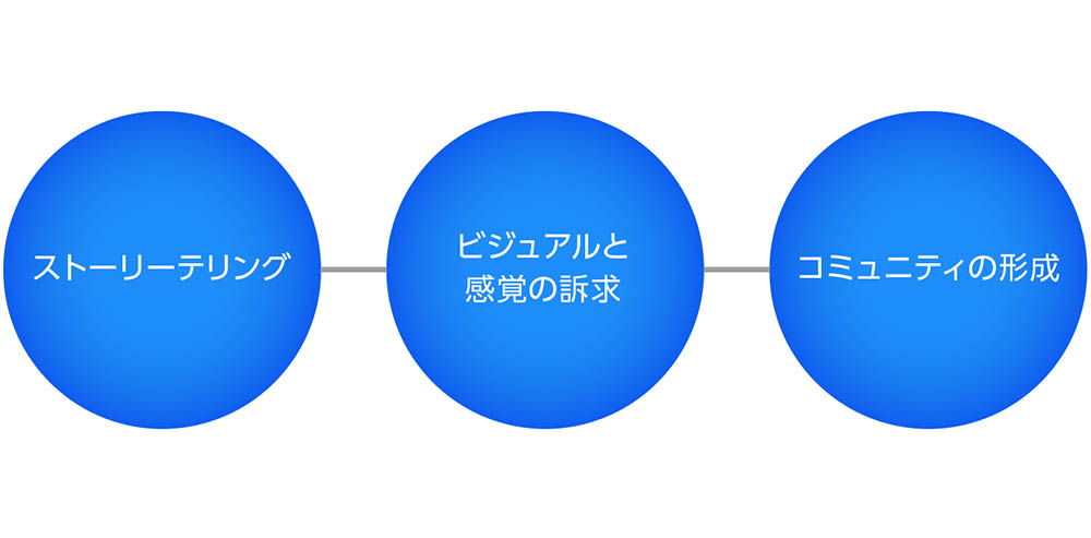 エモーショナルブランディング3つの手法