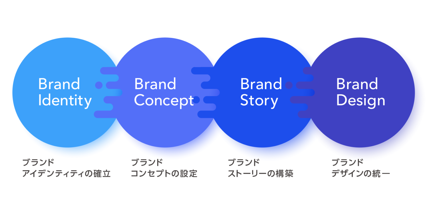 グループ会社のブランディングの具体的な方法